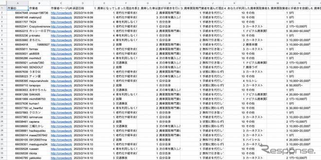 廃車買取ランキング　クラウドワークス